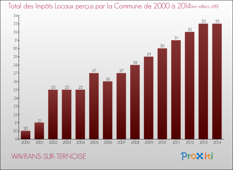 Evolution des Impôts Locaux pour la commune de WAVRANS-SUR-TERNOISE de 2000 à 2014 Evolution des Impôts Locaux pour WAVRANS-SUR-TERNOISE de 2000 à 2014