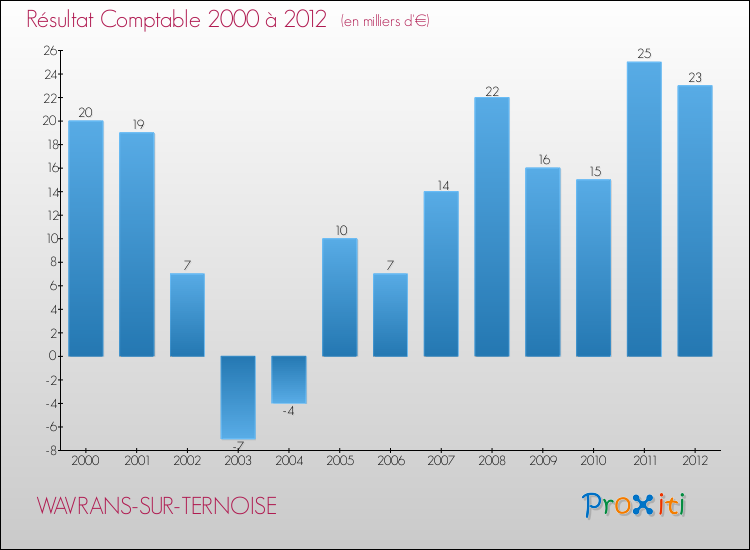 Evolution du résultat comptable pour la commune de WAVRANS-SUR-TERNOISE de 2000 à 2012 Evolution du résultat comptable pour WAVRANS-SUR-TERNOISE de 2000 à 2012