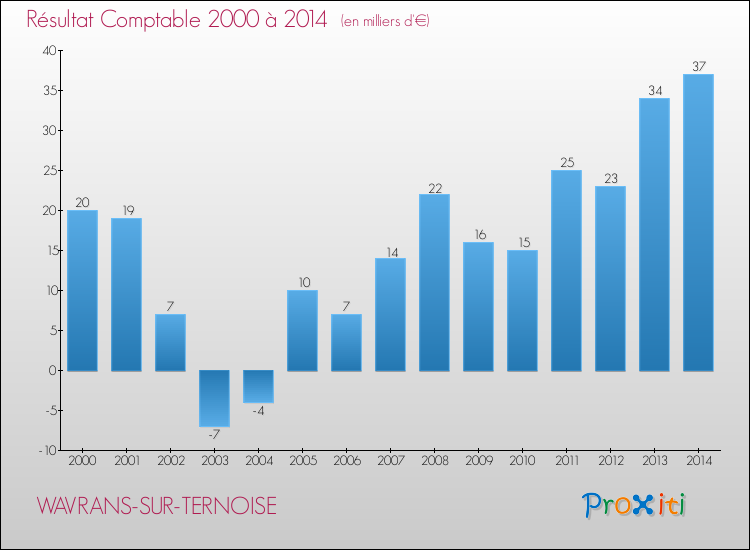 Evolution du résultat comptable pour la commune de WAVRANS-SUR-TERNOISE de 2000 à 2014 Evolution du résultat comptable pour WAVRANS-SUR-TERNOISE de 2000 à 2014
