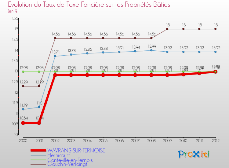 Evolution du taux de la taxe foncière sur le bati pour WAVRANS-SUR-TERNOISE et les communes proches de 2000 à 2012 Comparaison des taux de taxe foncière sur le bati pour WAVRANS-SUR-TERNOISE et les communes voisines de 2000 à 2012