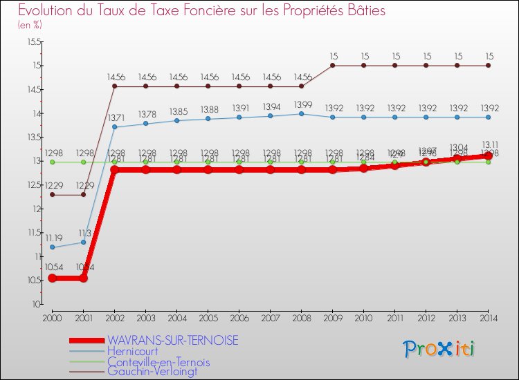 Evolution du taux de la taxe foncière sur le bati pour WAVRANS-SUR-TERNOISE et les communes proches de 2000 à 2014 Comparaison des taux de taxe foncière sur le bati pour WAVRANS-SUR-TERNOISE et les communes voisines de 2000 à 2014