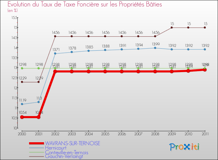 Evolution du taux de la taxe foncière sur le bati pour WAVRANS-SUR-TERNOISE et les communes proches Comparaison des taux de taxe foncière sur le bati pour WAVRANS-SUR-TERNOISE et les communes voisines