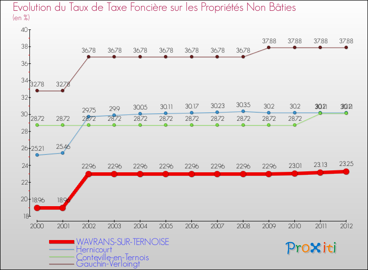 Evolution du taux de la taxe foncière sur les immeubles et terrains non batis pour WAVRANS-SUR-TERNOISE et les communes proches de 2000 à 2012 Comparaison des taux de la taxe foncière sur les immeubles et terrains non batis pour WAVRANS-SUR-TERNOISE et les communes voisines de 2000 à 2012