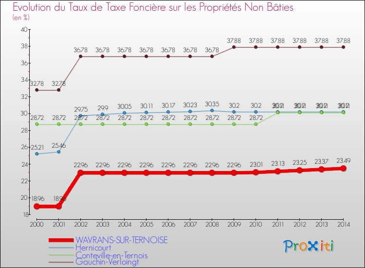 Evolution du taux de la taxe foncière sur les immeubles et terrains non batis pour WAVRANS-SUR-TERNOISE et les communes proches de 2000 à 2014 Comparaison des taux de la taxe foncière sur les immeubles et terrains non batis pour WAVRANS-SUR-TERNOISE et les communes voisines de 2000 à 2014