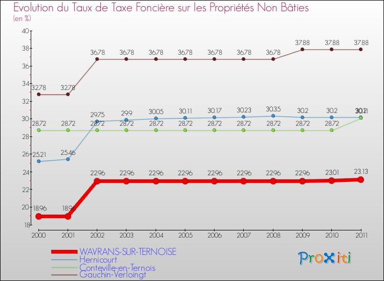 Evolution du taux de la taxe foncière sur les immeubles et terrains non batis pour WAVRANS-SUR-TERNOISE et les communes proches Comparaison des taux de la taxe foncière sur les immeubles et terrains non batis pour WAVRANS-SUR-TERNOISE et les communes voisines