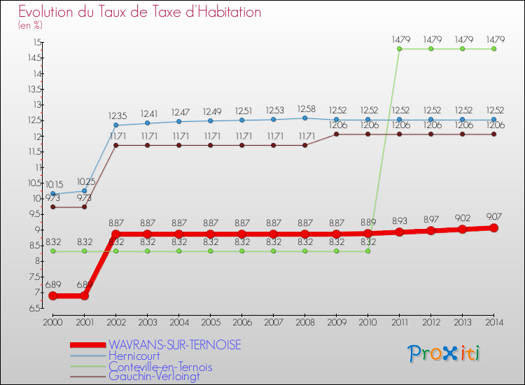 Evolution du taux de la taxe d'habitation pour WAVRANS-SUR-TERNOISE et les communes proches de 2000 à 2014 Comparaison des taux de la taxe d'habitation pour WAVRANS-SUR-TERNOISE et les communes voisines de 2000 à 2014