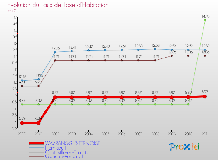 Evolution du taux de la taxe d'habitation pour WAVRANS-SUR-TERNOISE et les communes proches Comparaison des taux de la taxe d'habitation pour WAVRANS-SUR-TERNOISE et les communes voisines