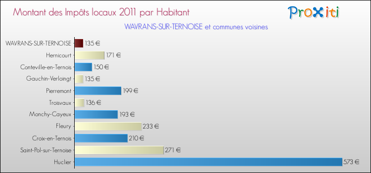 Montant des impôts locaux par Habitant pour WAVRANS-SUR-TERNOISE et les communes proches Comparaison des impôts locaux par habitant pour WAVRANS-SUR-TERNOISE et les communes voisines