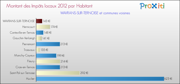 Montant des impôts locaux par Habitant pour WAVRANS-SUR-TERNOISE et les communes proches Comparaison des impôts locaux par habitant pour WAVRANS-SUR-TERNOISE et les communes voisines
