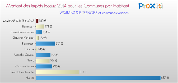 Montant des impôts locaux par Habitant pour WAVRANS-SUR-TERNOISE et les communes proches en 2014 Comparaison des impôts locaux par habitant pour WAVRANS-SUR-TERNOISE et les communes voisines en 2014