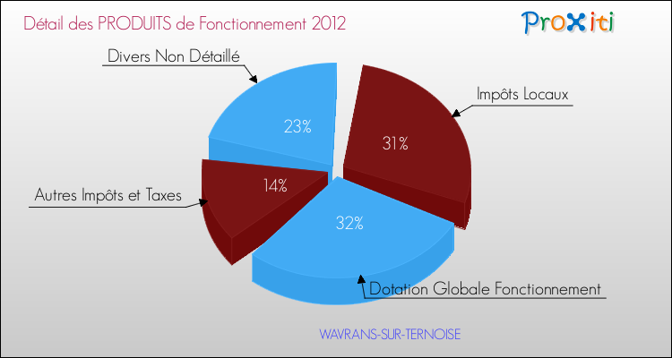 Décomposition du Budget de Fonctionnement 2012 de la commune de WAVRANS-SUR-TERNOISE Budget de Fonctionnement 2012 pour la commune de WAVRANS-SUR-TERNOISE