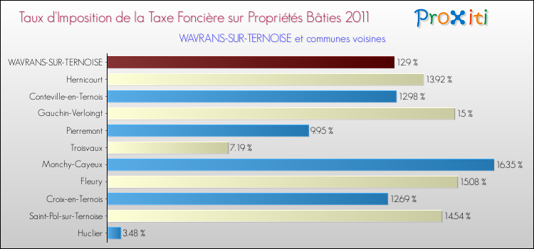 Taux d'imposition de la taxe foncière sur le bati 2011 pour WAVRANS-SUR-TERNOISE et les communes proches Comparaison des taux d'imposition de la taxe foncière sur le bati 2011 pour WAVRANS-SUR-TERNOISE et les communes voisines