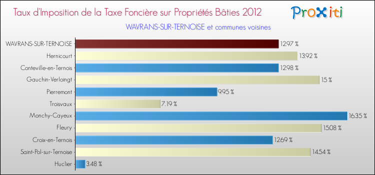 Taux d'imposition de la taxe foncière sur le bati 2012 pour WAVRANS-SUR-TERNOISE et les communes proches Comparaison des taux d'imposition de la taxe foncière sur le bati 2012 pour WAVRANS-SUR-TERNOISE et les communes voisines