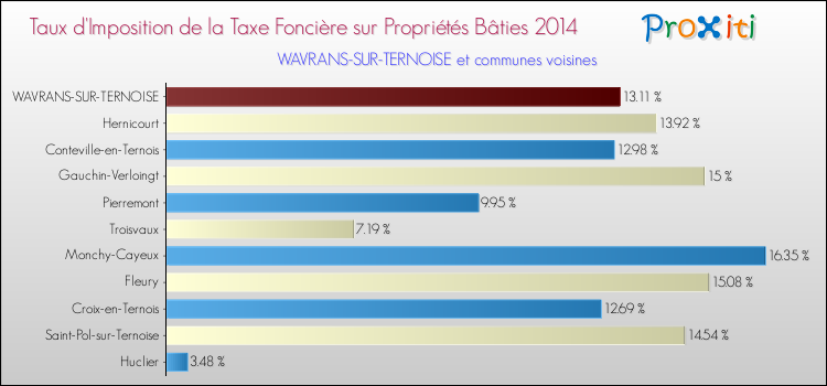 Taux d'imposition de la taxe foncière sur le bati 2014 pour WAVRANS-SUR-TERNOISE et les communes proches Comparaison des taux d'imposition de la taxe foncière sur le bati 2014 pour WAVRANS-SUR-TERNOISE et les communes voisines