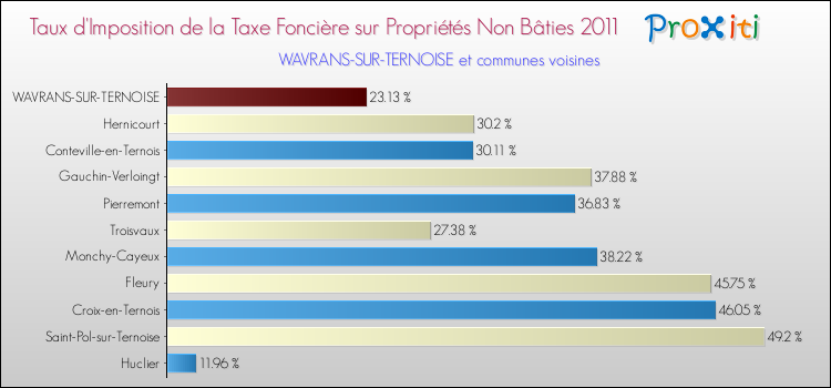 Taux d'imposition de la taxe foncière sur les immeubles et terrains non batis 2011 pour WAVRANS-SUR-TERNOISE et les communes proches Comparaison des taux d'imposition de la taxe foncière sur les immeubles et terrains non batis 2011 pour WAVRANS-SUR-TERNOISE et les communes voisines