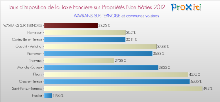 Taux d'imposition de la taxe foncière sur les immeubles et terrains non batis 2012 pour WAVRANS-SUR-TERNOISE et les communes proches Comparaison des taux d'imposition de la taxe foncière sur les immeubles et terrains non batis 2012 pour WAVRANS-SUR-TERNOISE et les communes voisines