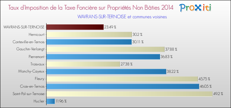 Taux d'imposition de la taxe foncière sur les immeubles et terrains non batis 2014 pour WAVRANS-SUR-TERNOISE et les communes proches Comparaison des taux d'imposition de la taxe foncière sur les immeubles et terrains non batis 2014 pour WAVRANS-SUR-TERNOISE et les communes voisines