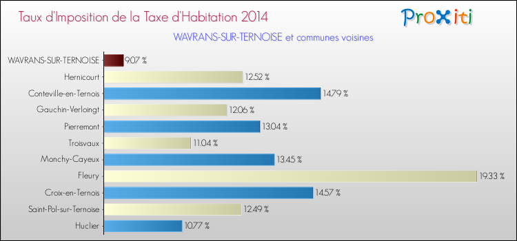 Taux d'imposition de la taxe d'habitation 2014 pour WAVRANS-SUR-TERNOISE et les communes proches Comparaison des taux d'imposition de la taxe d'habitation 2014 pour WAVRANS-SUR-TERNOISE et les communes voisines