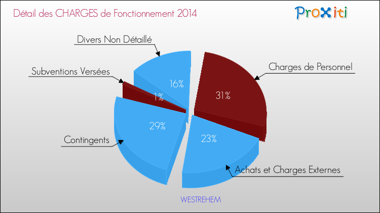 Décomposition des Charges de Fonctionnement 2014 de la commune de WESTREHEM Charges de Fonctionnement 2014 pour la commune de WESTREHEM