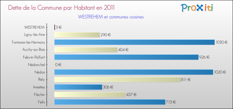 Dette par habitant de la commune en 2011 pour WESTREHEM et les communes proches Comparaison de la dette par habitant de la commune en 2011 pour WESTREHEM et les communes voisines