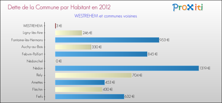 Dette par habitant de la commune en 2012 pour WESTREHEM et les communes proches Comparaison de la dette par habitant de la commune en 2012 pour WESTREHEM et les communes voisines