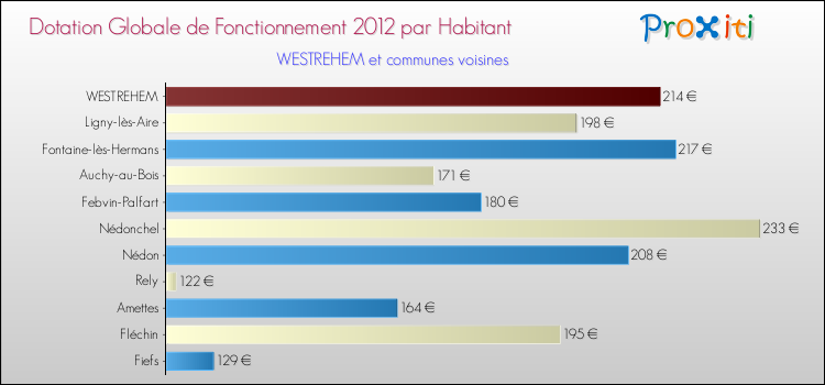 Montant des dotations globales de fonctionnement DGF par Habitant pour WESTREHEM et les communes proches Comparaison des des dotations globales de fonctionnement DGF par habitant pour WESTREHEM et les communes voisines