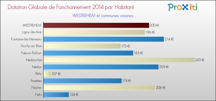 Montant des dotations globales de fonctionnement DGF par Habitant pour WESTREHEM et les communes proches en 2014. Comparaison des des dotations globales de fonctionnement DGF par habitant pour WESTREHEM et les communes voisines en 2014.