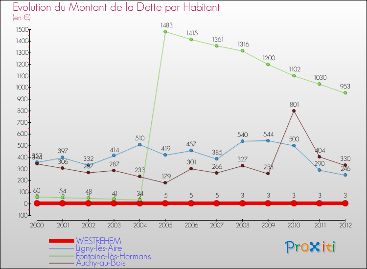 Evolution de la dette par habitant pour la commune de WESTREHEM et les communes proches de 2000 à 2012 Comparaison de la dette par habitant pour WESTREHEM et les communes voisines de 2000 à 2012