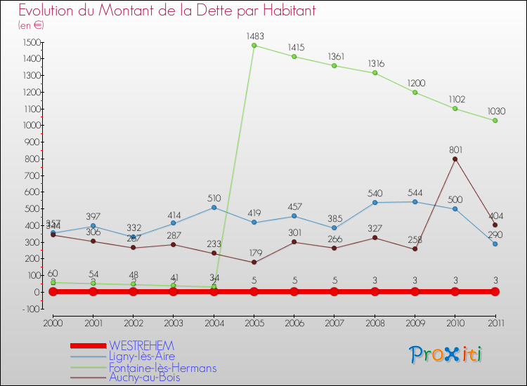 Evolution de la dette par habitant pour la commune de WESTREHEM et les communes proches Comparaison de la dette par habitant pour WESTREHEM et les communes voisines