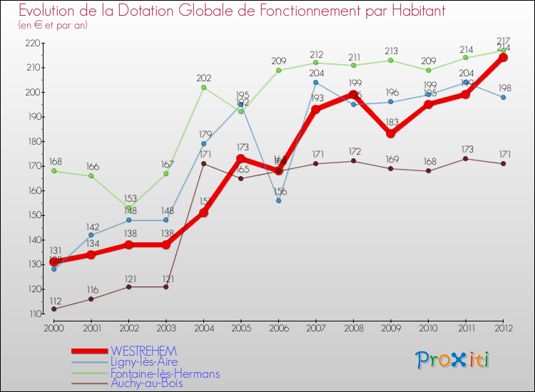 Evolution et montant de la dotation globale de fonctionnement par Habitant pour WESTREHEM et les communes proches Comparaison des dotations globales de fonctionnement par habitant pour WESTREHEM et les communes voisines