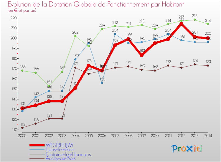 Evolution et montant de la dotation globale de fonctionnement par Habitant pour WESTREHEM et les communes proches de 2000 à 2014. Comparaison des dotations globales de fonctionnement par habitant pour WESTREHEM et les communes voisines de 2000 à 2014.