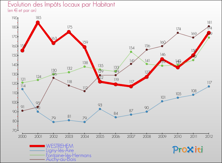 Evolution et montant des impôts locaux par Habitant pour WESTREHEM et les communes proches Comparaison des impôts locaux par habitant pour WESTREHEM et les communes voisines