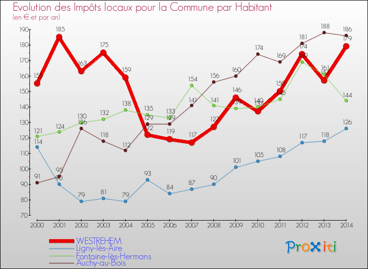 Evolution et montant des impôts locaux par Habitant pour WESTREHEM et les communes proches de 2000 à 2014 Comparaison des impôts locaux par habitant pour WESTREHEM et les communes voisines de 2000 à 2014