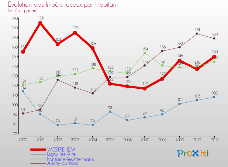 Evolution et montant des impôts locaux par Habitant pour WESTREHEM et les communes proches Comparaison des impôts locaux par habitant pour WESTREHEM et les communes voisines