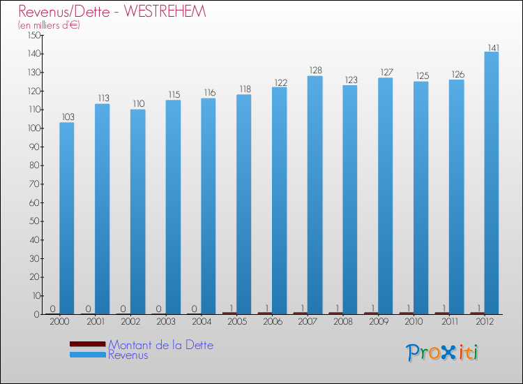 Evolution comparée de la dette et des revenus pour la commune de WESTREHEM de 2000 à 2012 Comparaison de la dette et des revenus pour WESTREHEM de 2000 à 2012