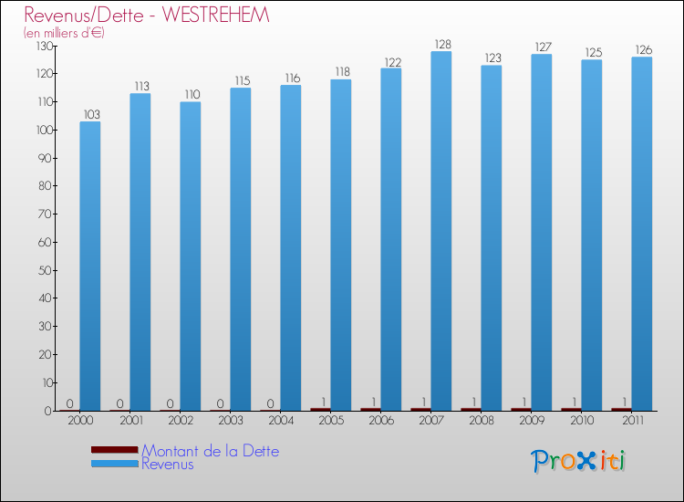 Evolution comparée de la dette et des revenus pour la commune de WESTREHEM de 2000 à 2011 Comparaison de la dette et des revenus pour WESTREHEM de 2000 à 2011