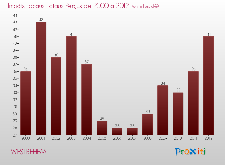 Evolution des Impôts Locaux pour la commune de WESTREHEM de 2000 à 2012 Evolution des Impôts Locaux pour WESTREHEM de 2000 à 2012