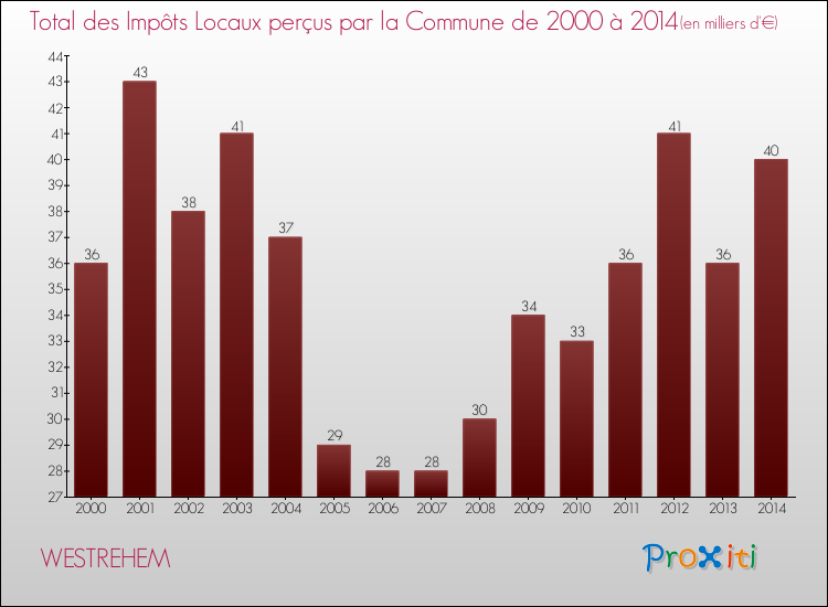 Evolution des Impôts Locaux pour la commune de WESTREHEM de 2000 à 2014 Evolution des Impôts Locaux pour WESTREHEM de 2000 à 2014