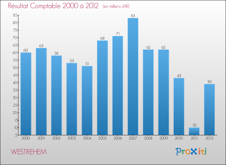 Evolution du résultat comptable pour la commune de WESTREHEM de 2000 à 2012 Evolution du résultat comptable pour WESTREHEM de 2000 à 2012