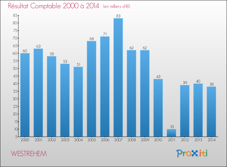 Evolution du résultat comptable pour la commune de WESTREHEM de 2000 à 2014 Evolution du résultat comptable pour WESTREHEM de 2000 à 2014
