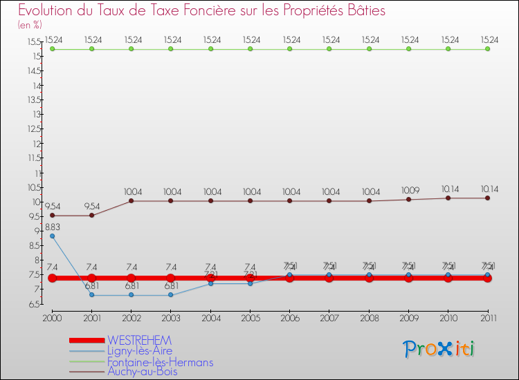 Evolution du taux de la taxe foncière sur le bati pour WESTREHEM et les communes proches Comparaison des taux de taxe foncière sur le bati pour WESTREHEM et les communes voisines