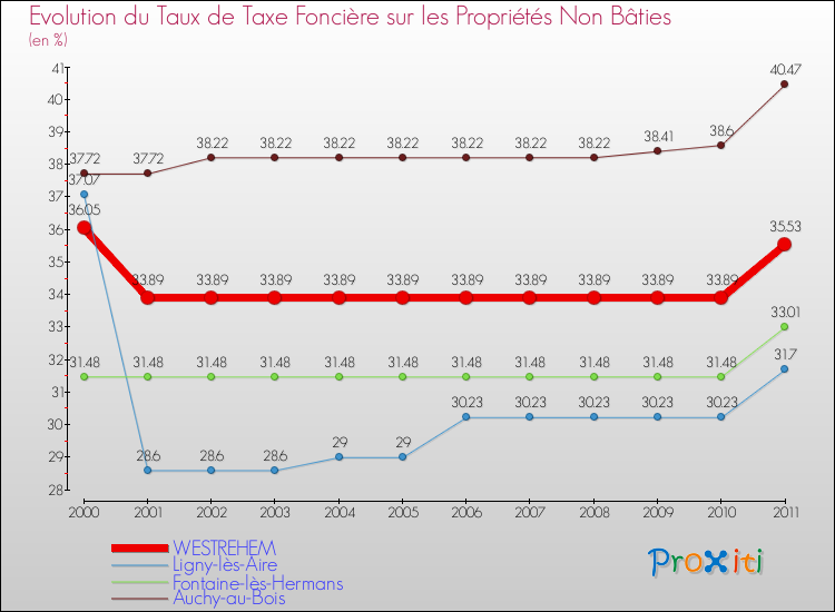 Evolution du taux de la taxe foncière sur les immeubles et terrains non batis pour WESTREHEM et les communes proches Comparaison des taux de la taxe foncière sur les immeubles et terrains non batis pour WESTREHEM et les communes voisines