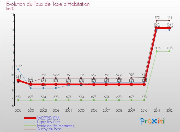 Evolution du taux de la taxe d'habitation pour WESTREHEM et les communes proches Comparaison des taux de la taxe d'habitation pour WESTREHEM et les communes voisines