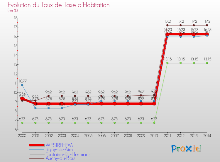 Evolution du taux de la taxe d'habitation pour WESTREHEM et les communes proches de 2000 à 2014 Comparaison des taux de la taxe d'habitation pour WESTREHEM et les communes voisines de 2000 à 2014