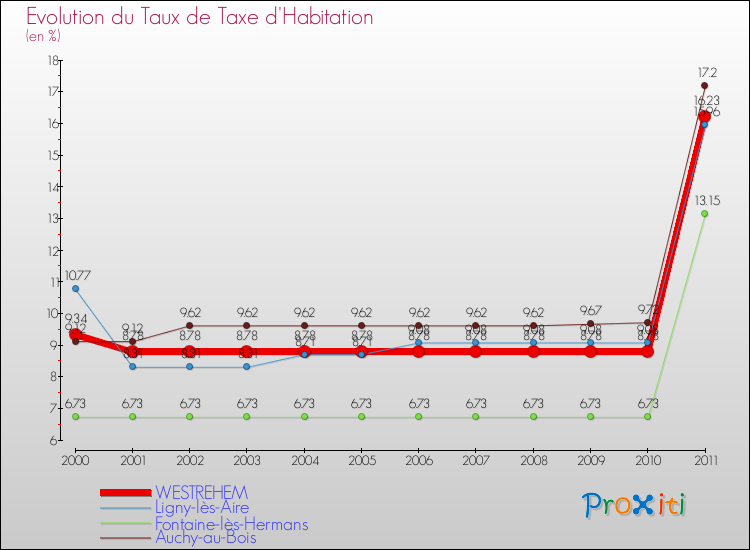 Evolution du taux de la taxe d'habitation pour WESTREHEM et les communes proches Comparaison des taux de la taxe d'habitation pour WESTREHEM et les communes voisines