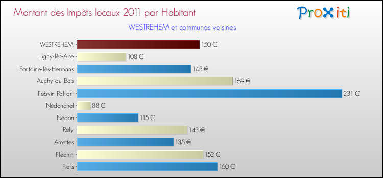 Montant des impôts locaux par Habitant pour WESTREHEM et les communes proches Comparaison des impôts locaux par habitant pour WESTREHEM et les communes voisines