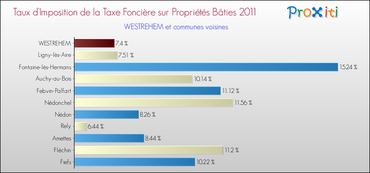 Taux d'imposition de la taxe foncière sur le bati 2011 pour WESTREHEM et les communes proches Comparaison des taux d'imposition de la taxe foncière sur le bati 2011 pour WESTREHEM et les communes voisines