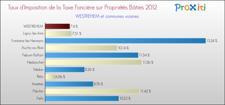 Taux d'imposition de la taxe foncière sur le bati 2012 pour WESTREHEM et les communes proches Comparaison des taux d'imposition de la taxe foncière sur le bati 2012 pour WESTREHEM et les communes voisines