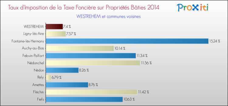 Taux d'imposition de la taxe foncière sur le bati 2014 pour WESTREHEM et les communes proches Comparaison des taux d'imposition de la taxe foncière sur le bati 2014 pour WESTREHEM et les communes voisines