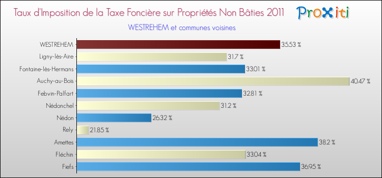 Taux d'imposition de la taxe foncière sur les immeubles et terrains non batis 2011 pour WESTREHEM et les communes proches Comparaison des taux d'imposition de la taxe foncière sur les immeubles et terrains non batis 2011 pour WESTREHEM et les communes voisines